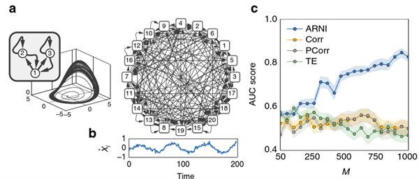 ARNI: Algorithm for Revealing Network Interactions