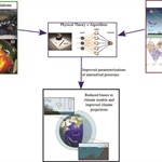 Machine Learning for Multiscale Systems: From Turbulence to Climate Prediction