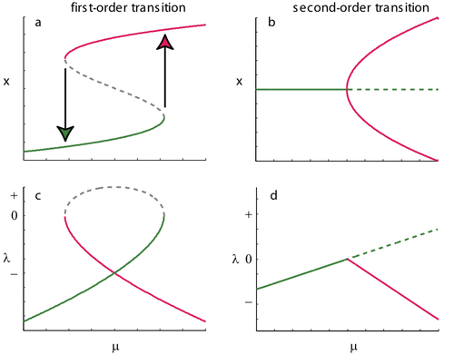 First-order discontinuous transition
