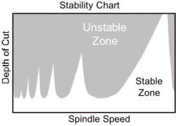 A prototypical stability chart that separates regions in the parameter space of chatter (labeled Unstable Zone) and chatter-free cutting (labeled Stable Zone)