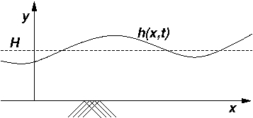 Mathematical representation of the wave surface