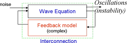 Figure 2: Schematic of an interconnected system where a wave equation is in feedback with a dynamic model