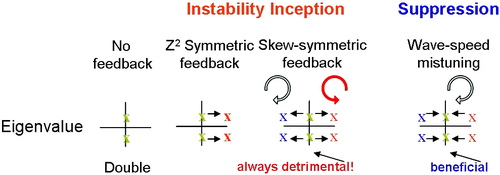 Figure 3: The different types of impact that symmetric and skew-symmetric heat release feedbacks have on double eigenvalues of the acoustics