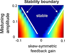 Figure 4: Model-independent stability boundary as a function of skew-symmetry and mistuning