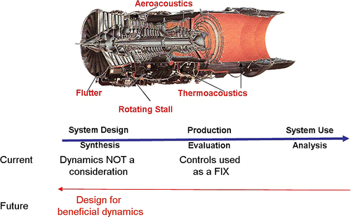 Figure 1: Current and future strategies for tackling instability problems in a jet engine